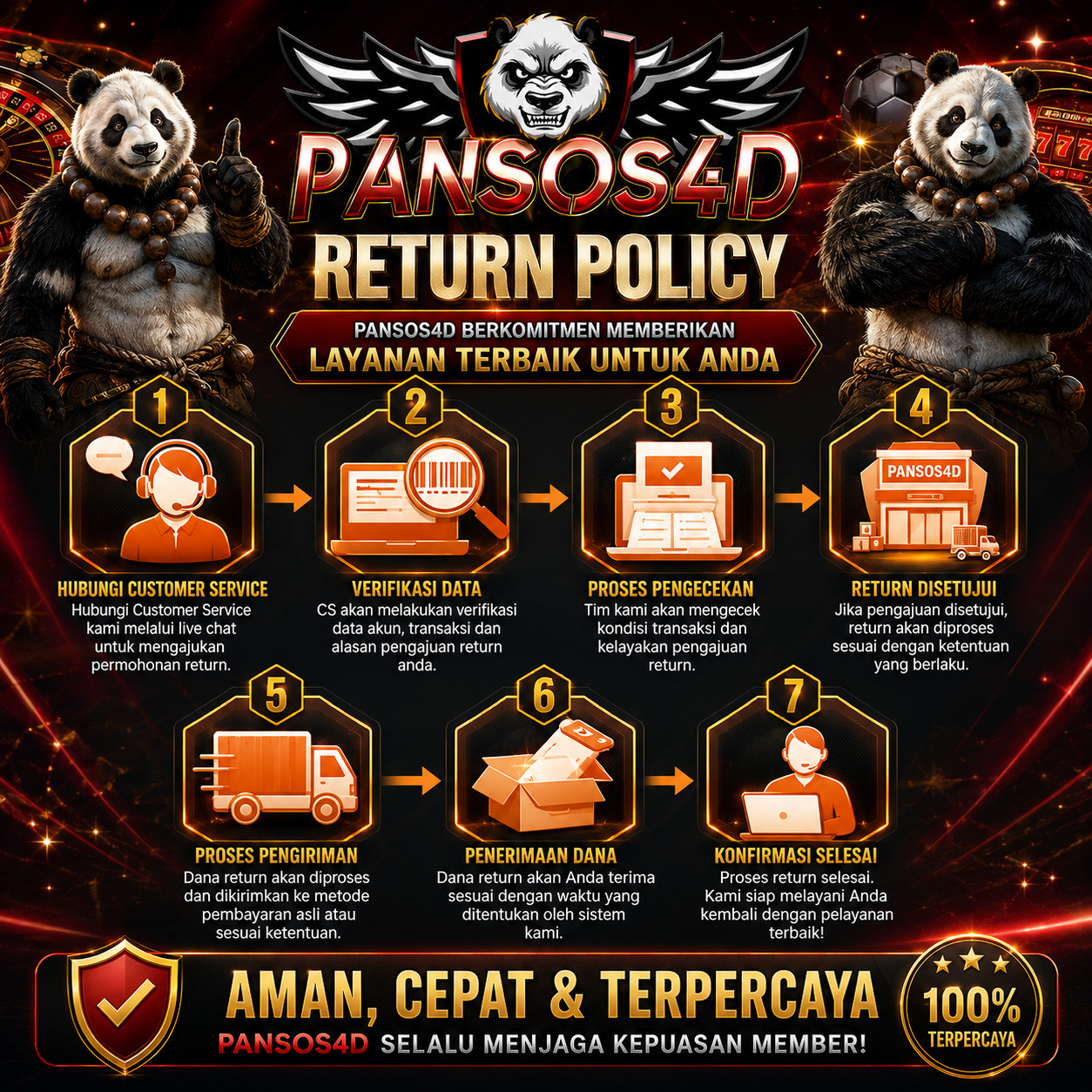 Ilustrasi Return Policy PANSOS4D untuk pemeriksaan transaksi dan customer support